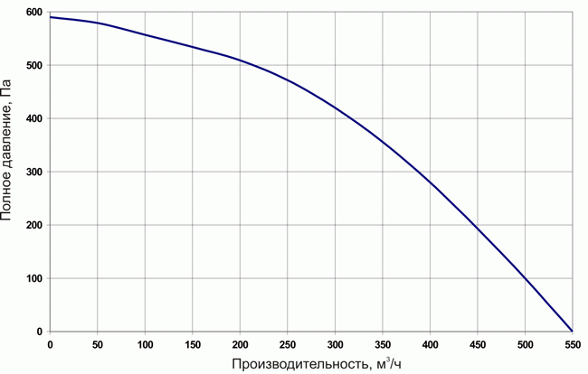 Вентиляционные характеристики Breezart 550 Lux V
